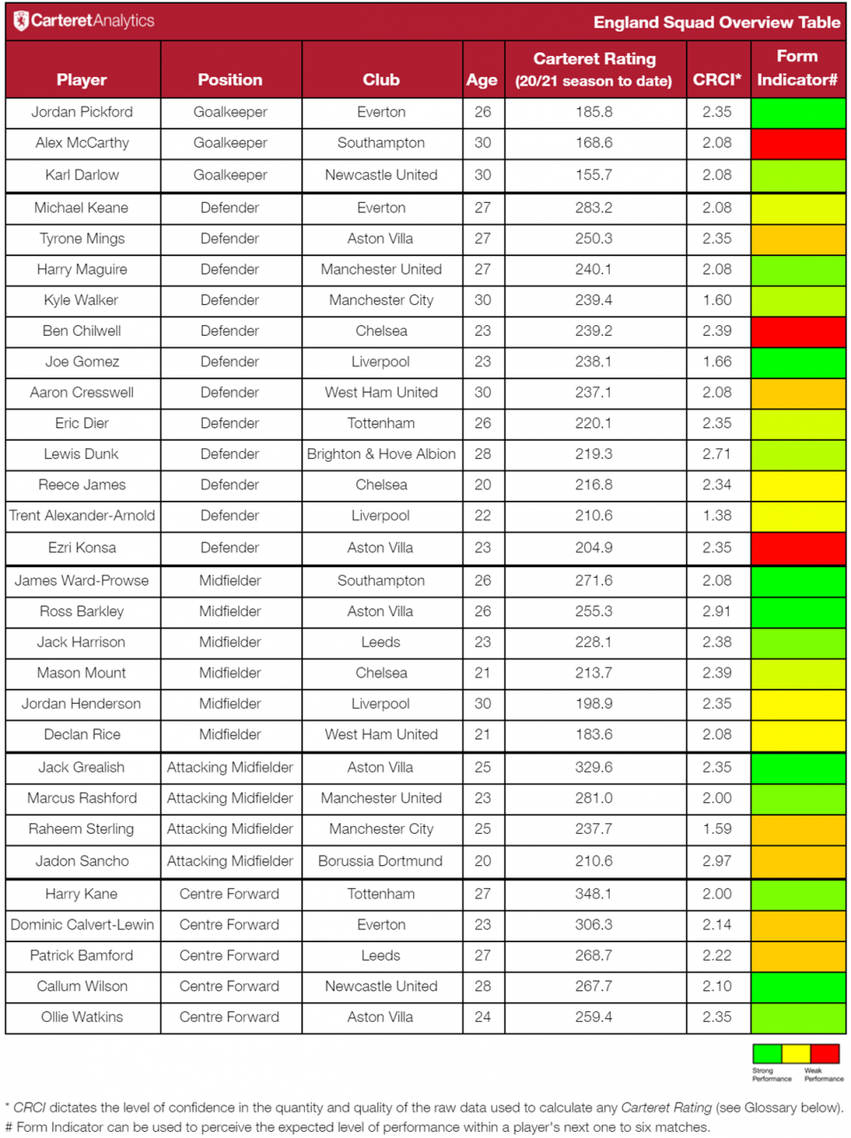 Full list of 30 players who deserve to be the England squad based on form so far this season