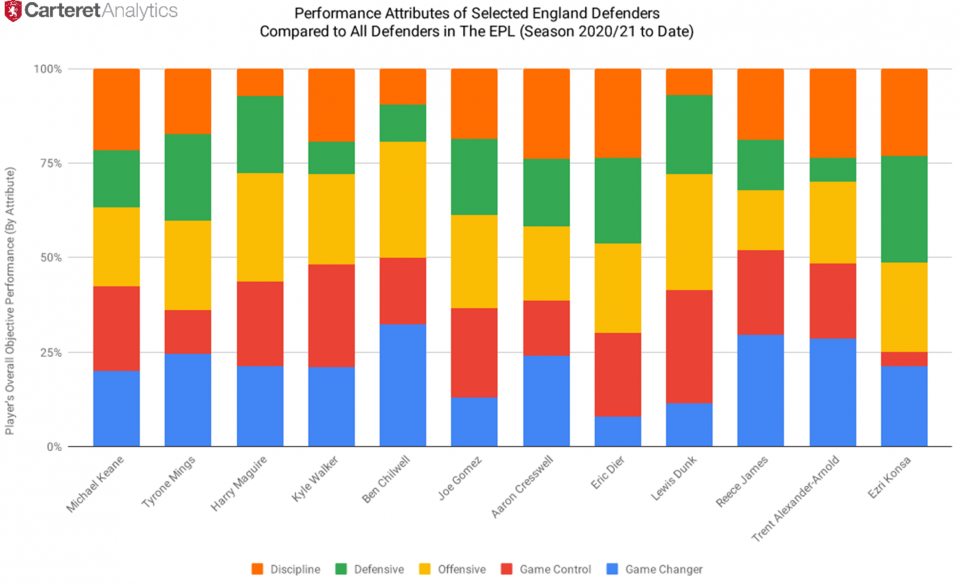 Which defenders should be in the England squad according to form so far this season