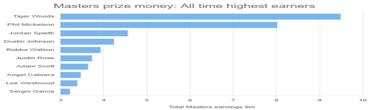 Masters prize money: All time nejvyšší příjmy