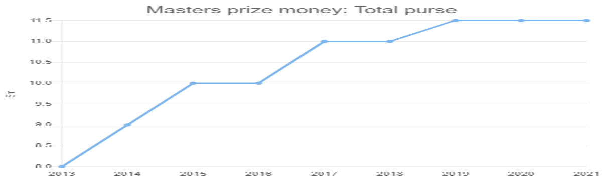 Masters premiul în bani: pungă totală