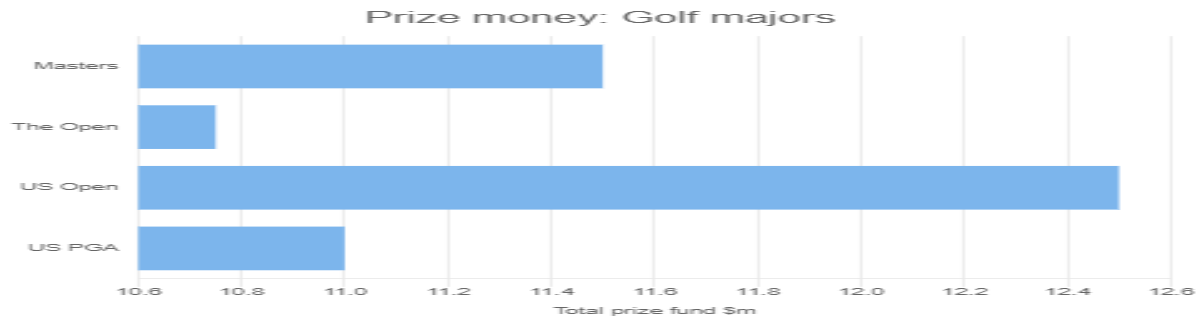 Prize money: Golf majors