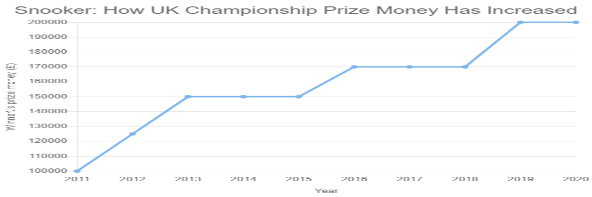 Snooker: How UK Championship Prize Money Has Increased