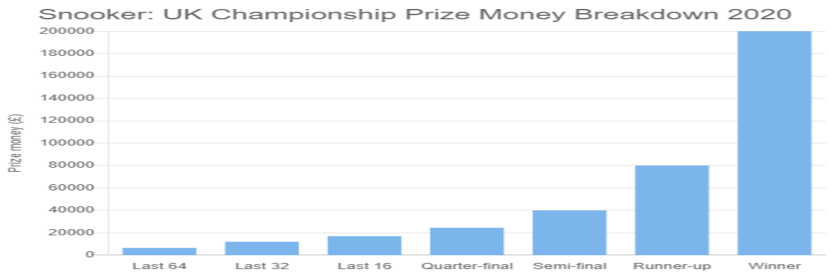 Snooker: UK Championship Prize Money Breakdown 2020