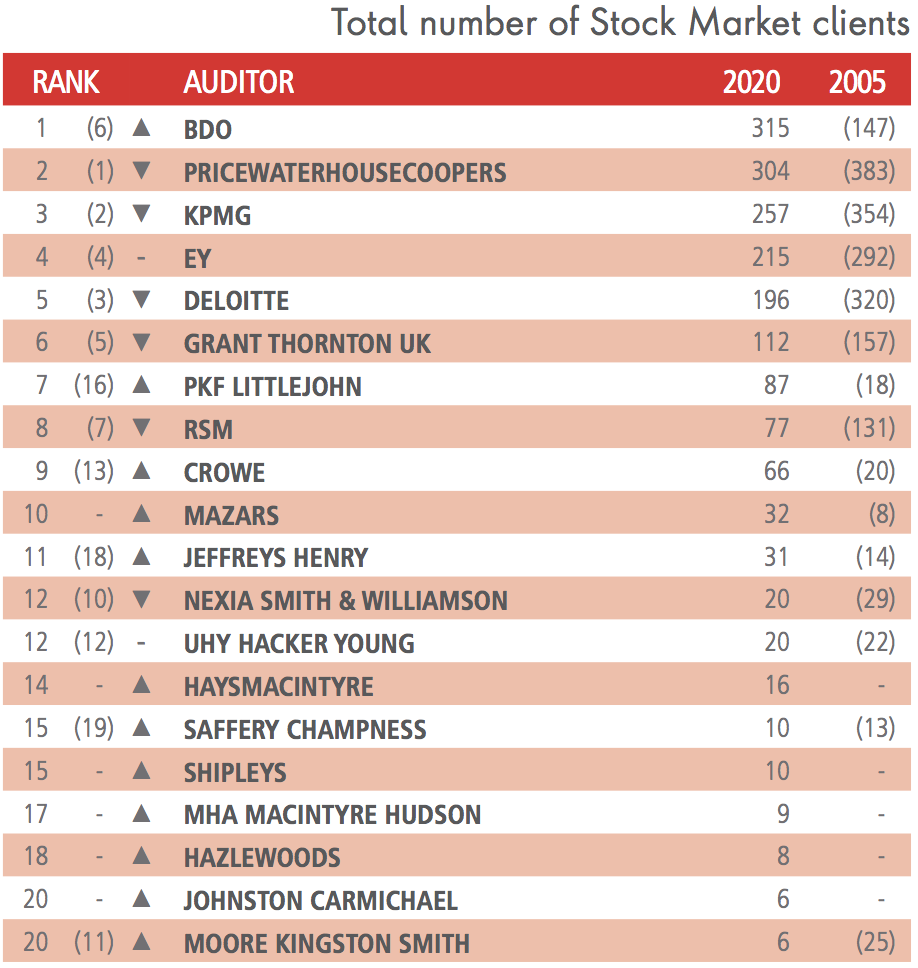 Revealed How have audit industry rankings