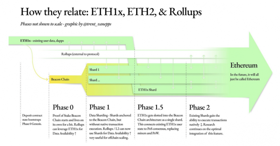 investiere in eth oder eth2