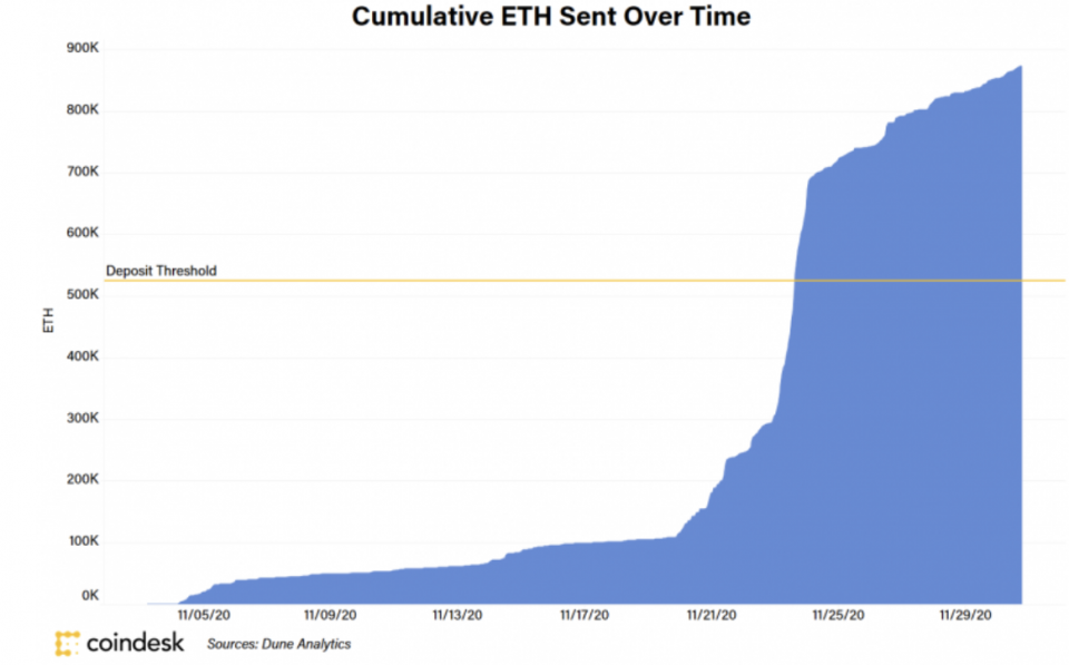 Ethereum staking, a worthwhile investment?