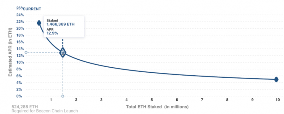 Ethereum 2 0 Staking A Worthwhile Investment Cityam Cityam