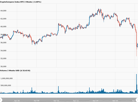 Coinbase’s Nasdaq debut powers retail crypto trading frenzy