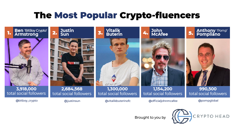 World’s biggest crypto influencers revealed, with a surprise at number one