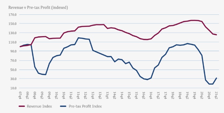 Revenue v Pre-tac Profit of UK listed companies showing the impact of the coronavirus pandemic and the recovery of UK listed companies.