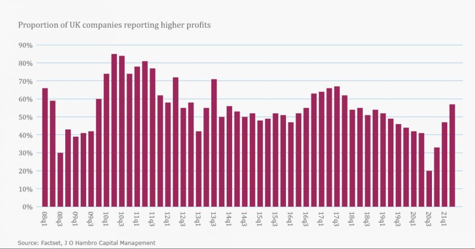 Proportion of UK companies reporting higher profits showing the impact of the coronavirus pandemic and the recovery of UK listed companies.