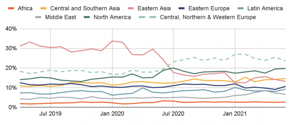 Share of crypto market transaction volume by region