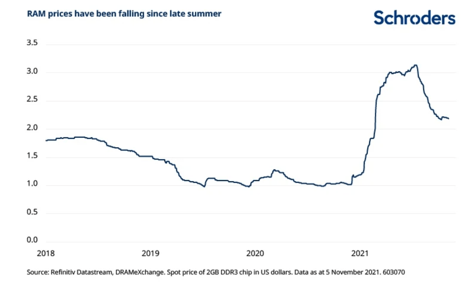 Two charts that show global supply chain issues could be starting to