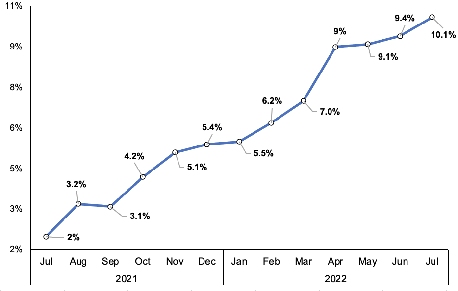 Businesses have called for government support to deal with the inflation surge