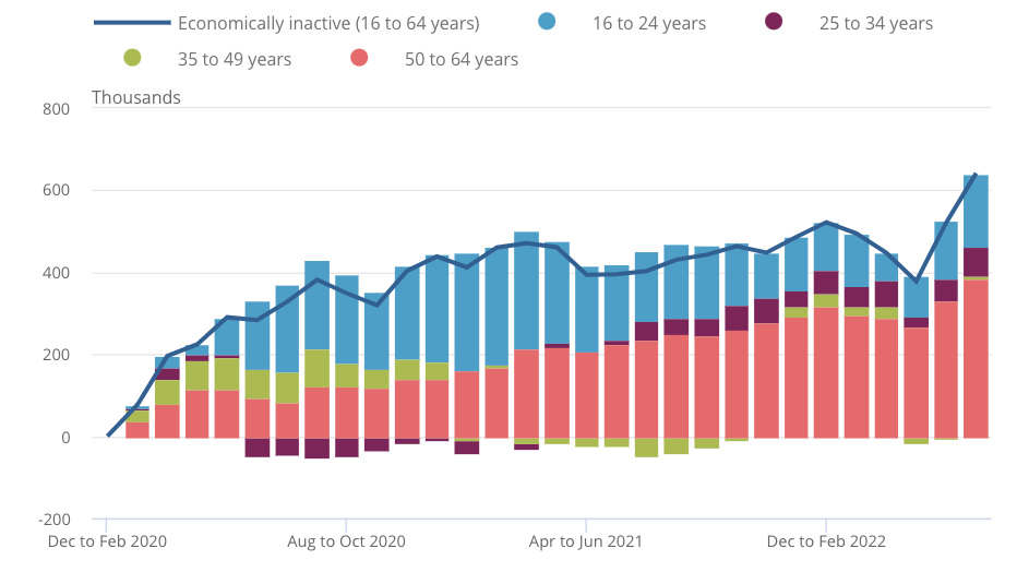 Economic inactivity in the UK has surged since the start of the pandemic