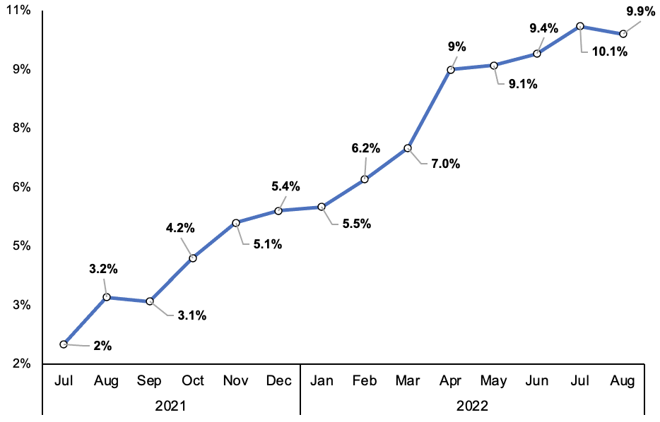 UK inflation fell for the first time since last September in August