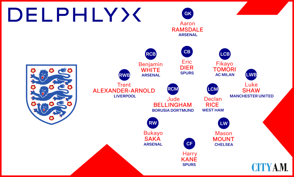 Based on form and tactical suitability, Southgate ought to make as many as six changes to his England XI for the World Cup, according to analysis by Delphlyx