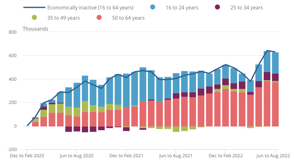 UK unemployment has bee pushed lower due to a rise in economic inactivity