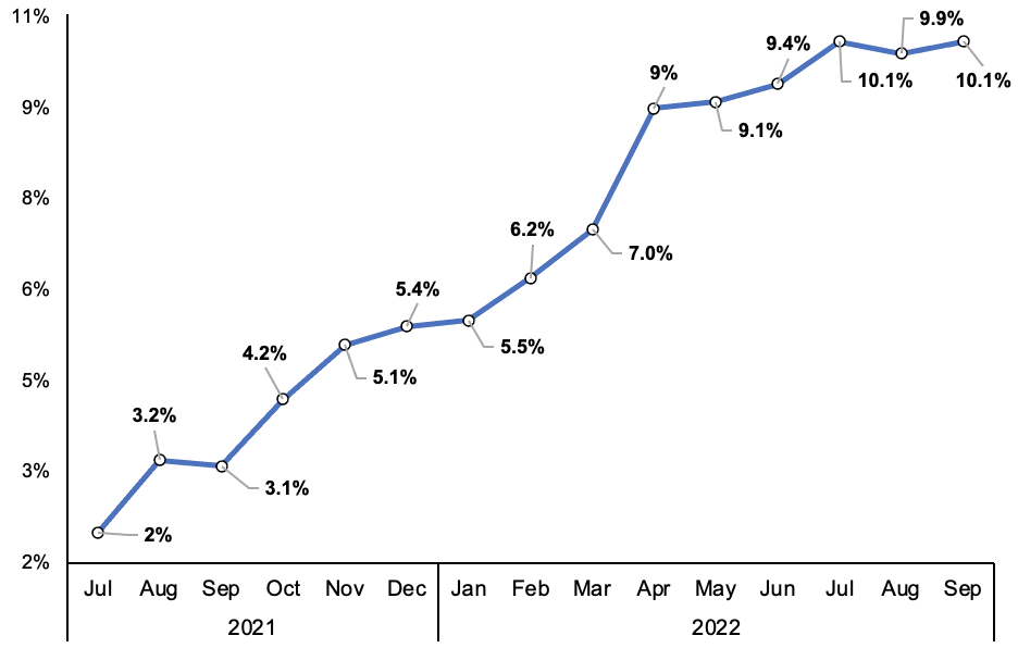 Inflation has returned to double figures 