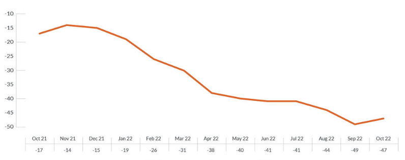 Liz Truss mini-budget actually boosted household finances, but triggered volatility on financial markets