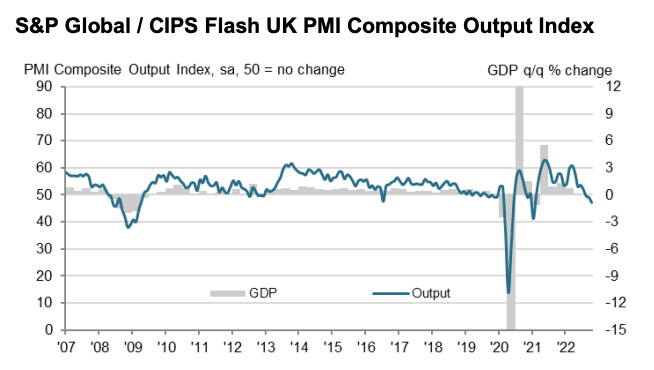 The UK is seemingly headed for a tough recession, signalled by today's weak PMIs