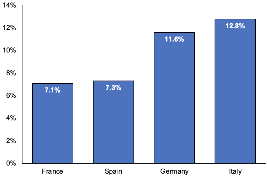 Eurozone big economies are suffering from hot inflation