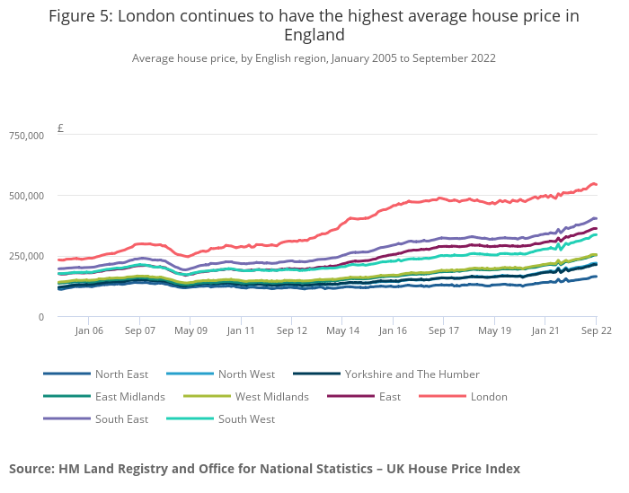 London continues to have the highest average house price in England
