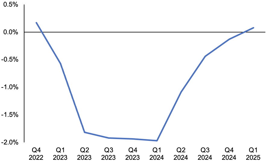 The Bank of England expected the economy to contract for eight successive quarters, which would be the longest recession in around a century.