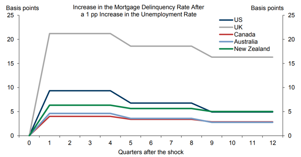 Mortgage defaults respond more to rising unemployment in the UK than in other countries.