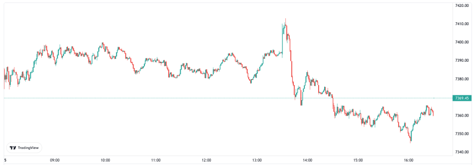 Ocado dragged the FTSE 100 lower today.