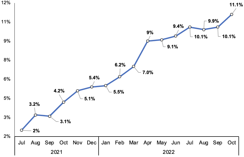 The UK economy is wilting under the weight of soaring inflation, likely pushing the BDO survey lower in the coming months.