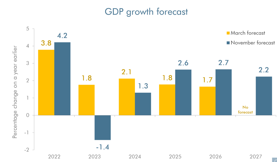 The OBR has downgraded its GDP projections sharply from March 2022.