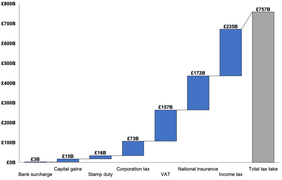 HMRC raises most of its money from income tax, VAT and national insurance