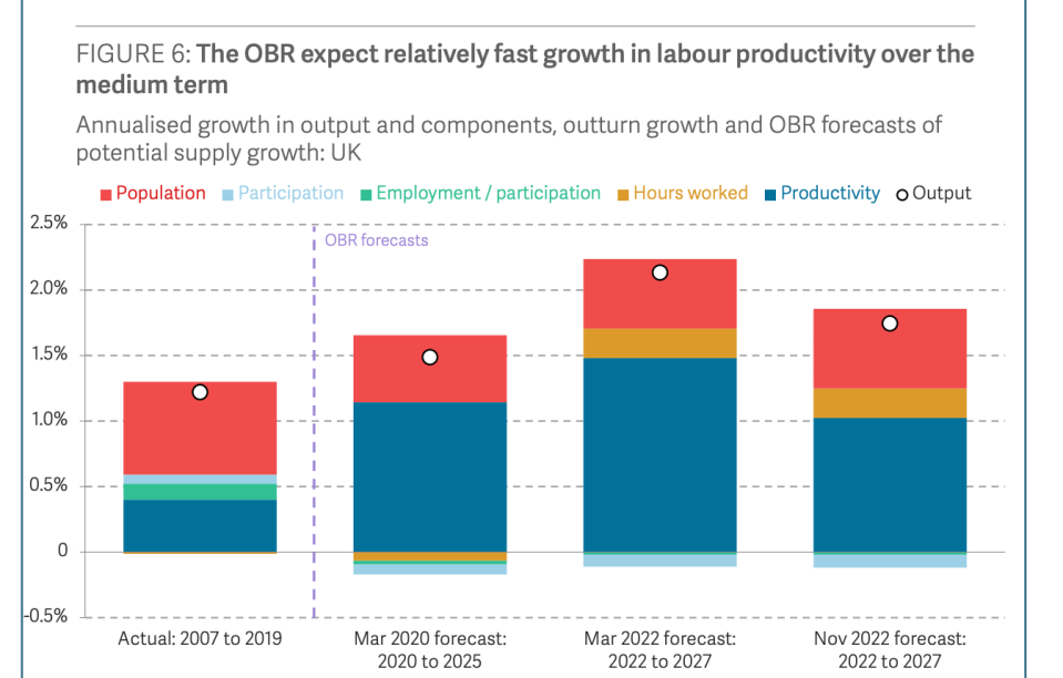 The Resolution Foundation calculates the OBR is relying heavily on productivity growth in its economic forecasts.