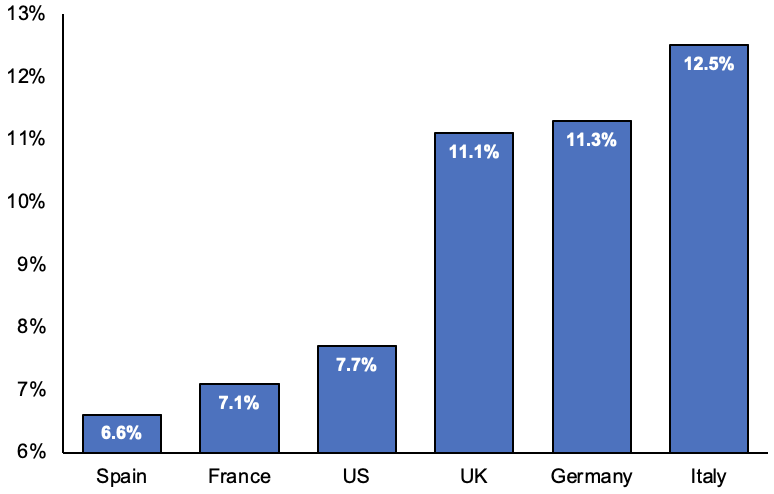 UK inflation is below Germany and Italy.