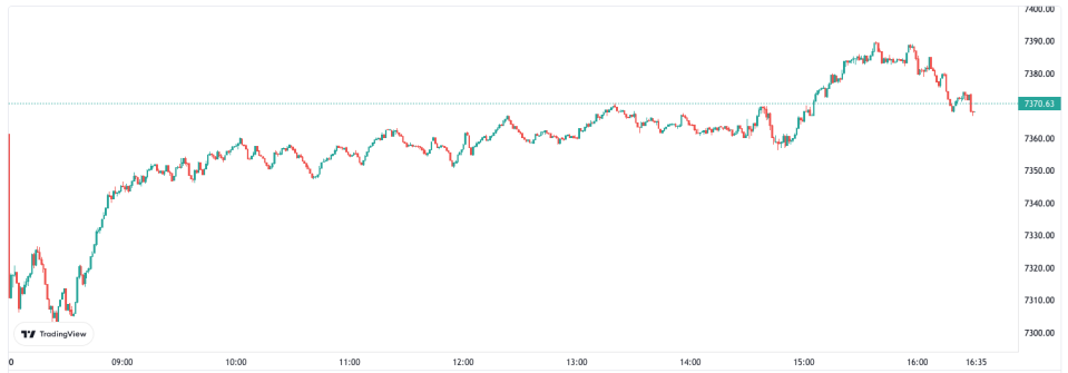 The FTSE 100 was lifted by banks today.