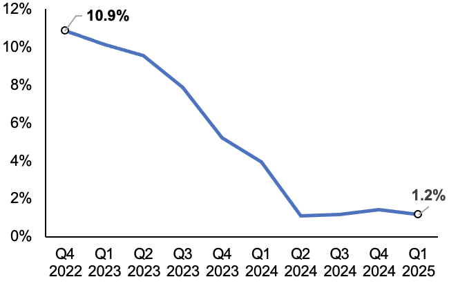 Sunak has pledged to halve inflation by the end of this, but experts forecast in November it's on course to fall. 