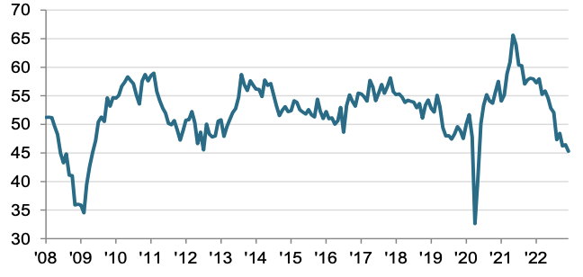 Factories are being spiked by rising costs, forcing the latest PMI to its lowest level since the early days of the Covid-19 crisis.