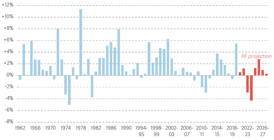 Inflation is set to erode real incomes sharply over the next year.