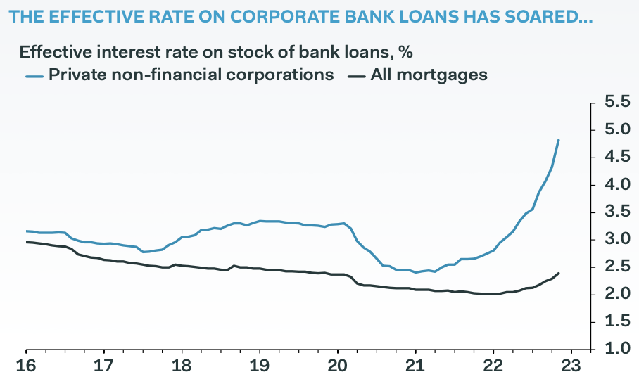 Higher interest rates are set to slow investment, driving the UK's recession
