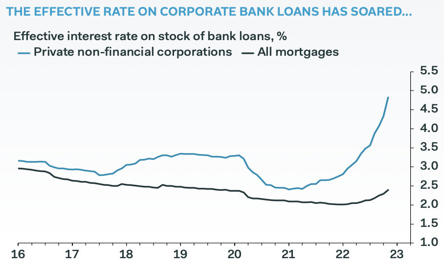 Higher interest rates are set to slow investment, driving the UK's recession 