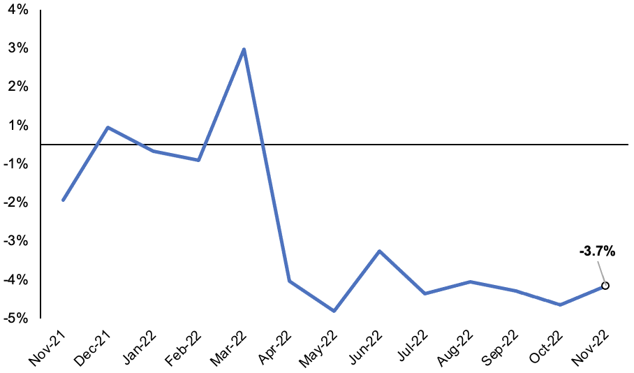 Real pay has been falling for nearly a year.