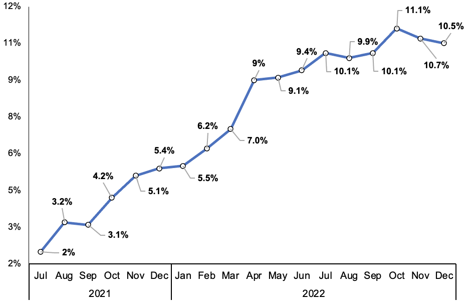 Data from the ONS today showed inflation has dropped for the second month in a row.