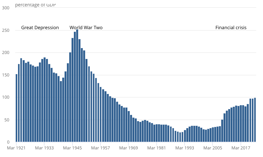 Borrowing has swelled the debt stock