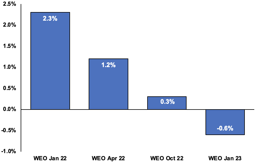 The IMF has downgraded its UK GDP forecasts four times in a row.