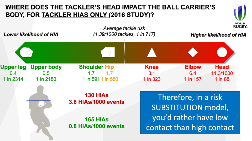 Rugby tackle heights