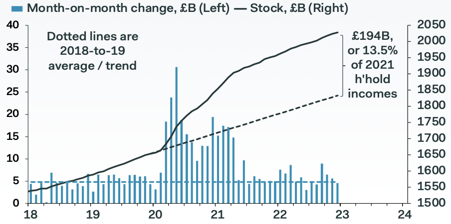 Savings are nearly £200bn above their pre-pandemic trend