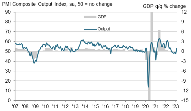 The UK economy is holding up better than experts expected just a few weeks ago.