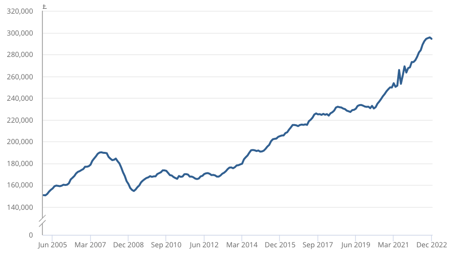 The price of homes in the UK has rocketed.