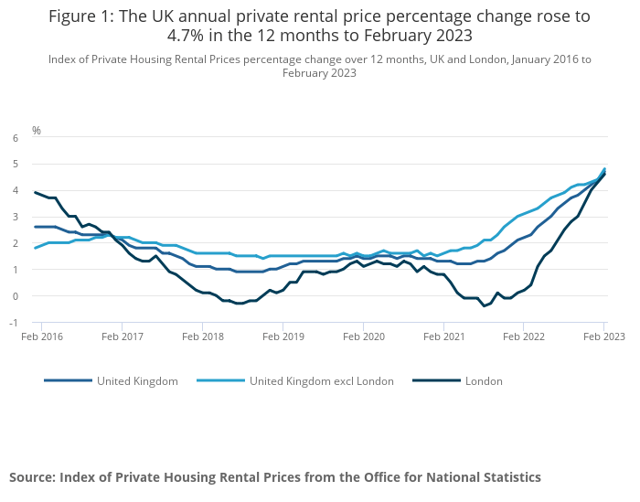 UK house prices Growth down while rents soar by their highest in seven